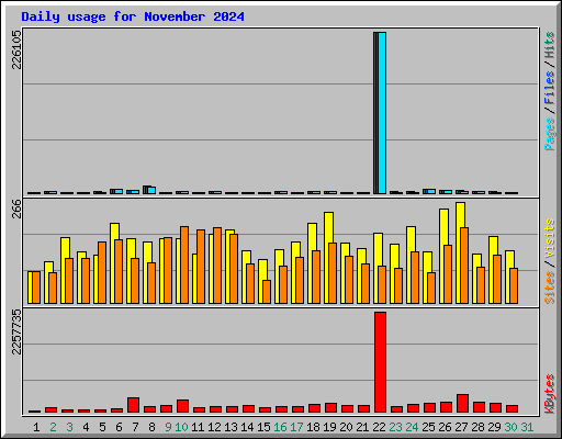 Daily usage for November 2024