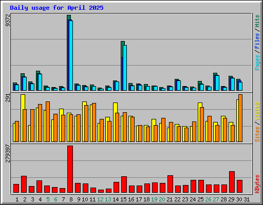 Daily usage for April 2025