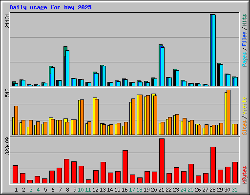 Daily usage for May 2025