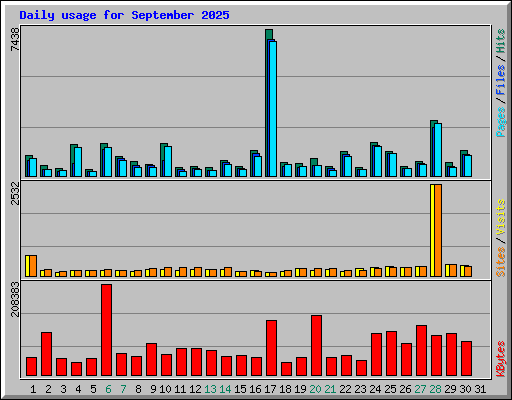Daily usage for September 2025