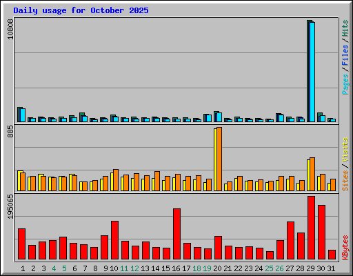Daily usage for October 2025