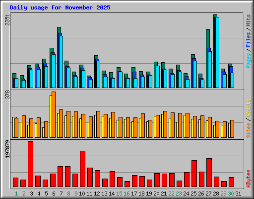 Daily usage for November 2025