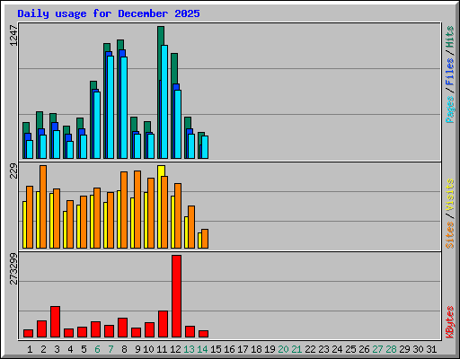 Daily usage for December 2025