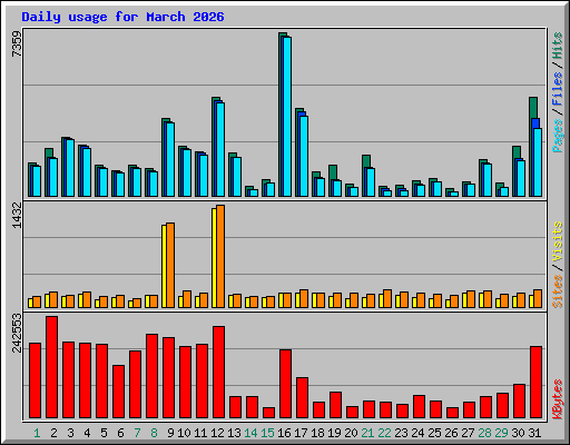 Daily usage for March 2026