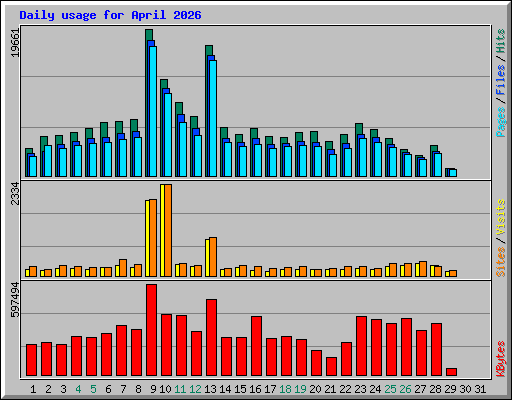 Daily usage for April 2026