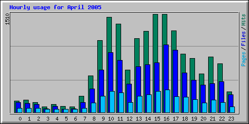 Hourly usage for April 2005