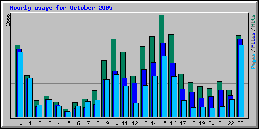 Hourly usage for October 2005