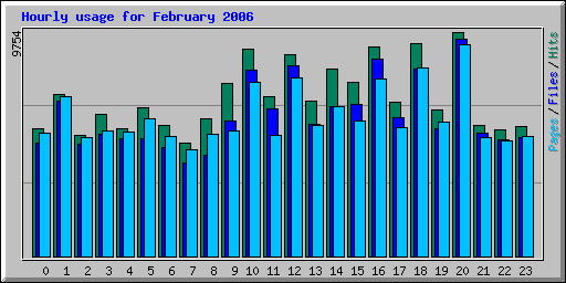 Hourly usage for February 2006