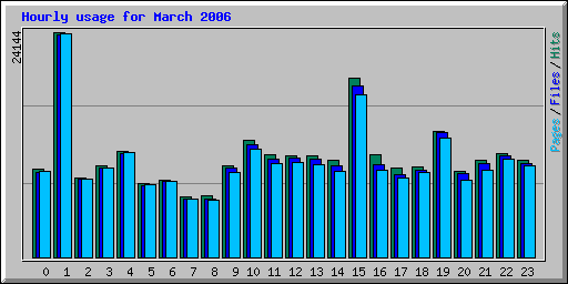 Hourly usage for March 2006