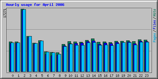 Hourly usage for April 2006