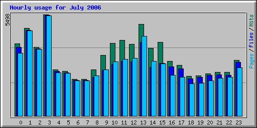 Hourly usage for July 2006