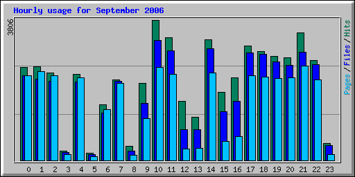 Hourly usage for September 2006