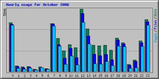 Hourly usage for October 2006