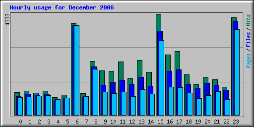 Hourly usage for December 2006