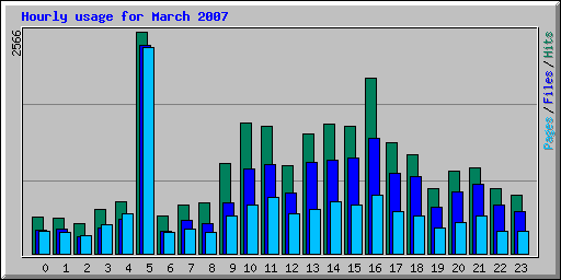 Hourly usage for March 2007