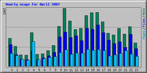 Hourly usage for April 2007