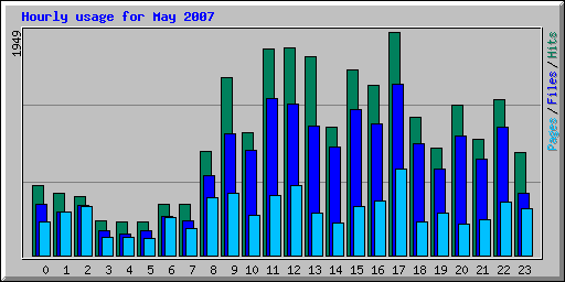 Hourly usage for May 2007