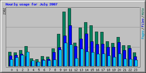 Hourly usage for July 2007