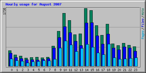 Hourly usage for August 2007