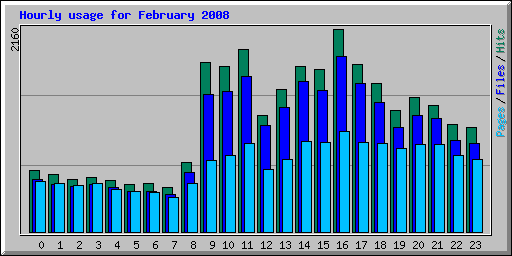 Hourly usage for February 2008