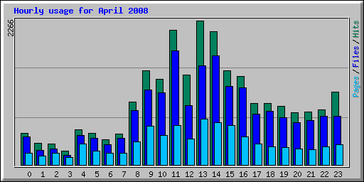 Hourly usage for April 2008