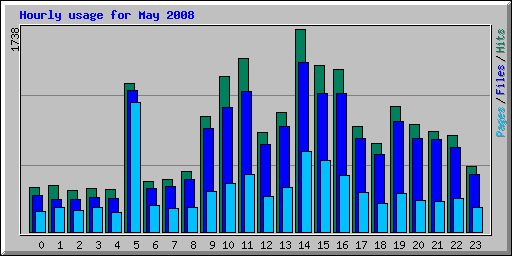 Hourly usage for May 2008