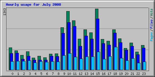 Hourly usage for July 2008