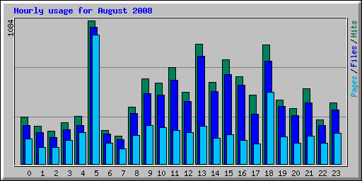 Hourly usage for August 2008