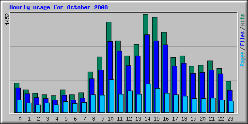 Hourly usage for October 2008