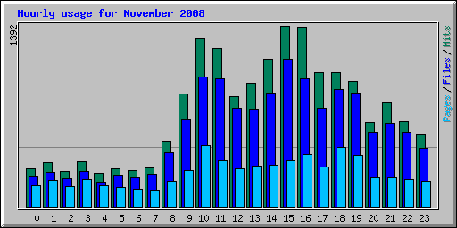 Hourly usage for November 2008