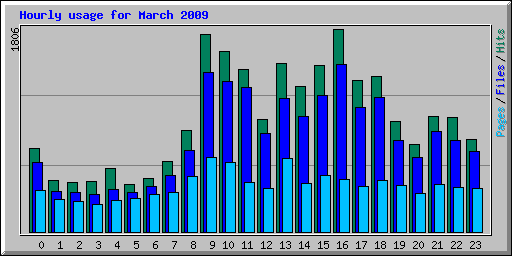 Hourly usage for March 2009