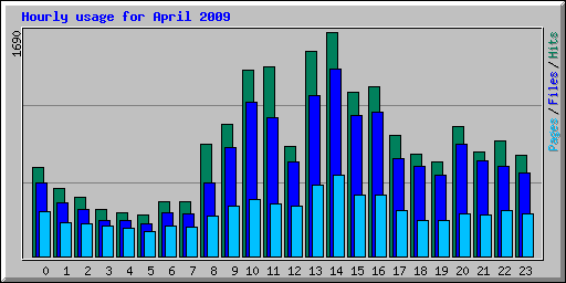 Hourly usage for April 2009