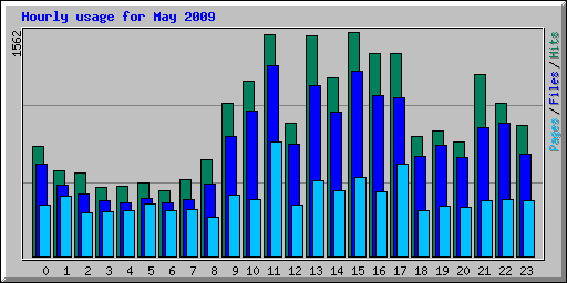 Hourly usage for May 2009