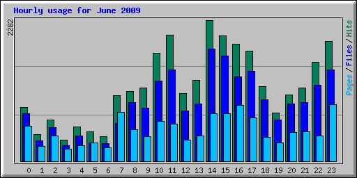 Hourly usage for June 2009