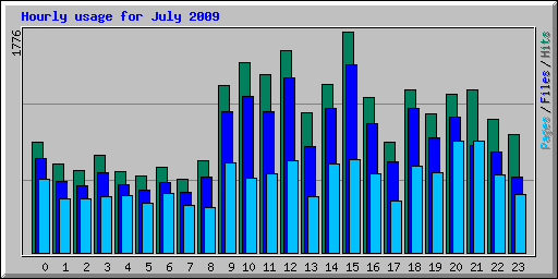 Hourly usage for July 2009