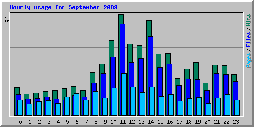 Hourly usage for September 2009