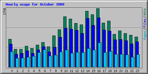 Hourly usage for October 2009