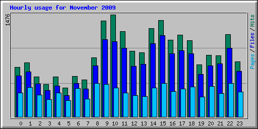 Hourly usage for November 2009