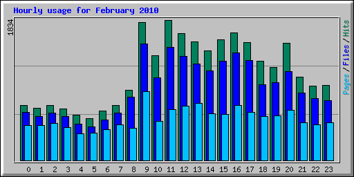 Hourly usage for February 2010