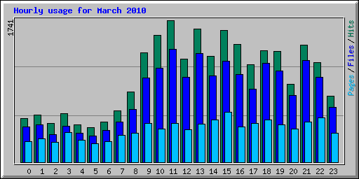 Hourly usage for March 2010