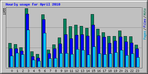 Hourly usage for April 2010