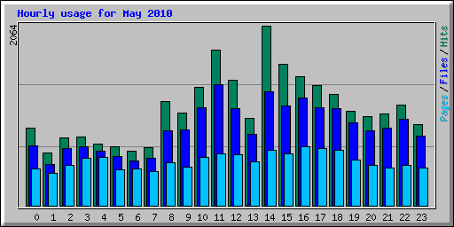 Hourly usage for May 2010