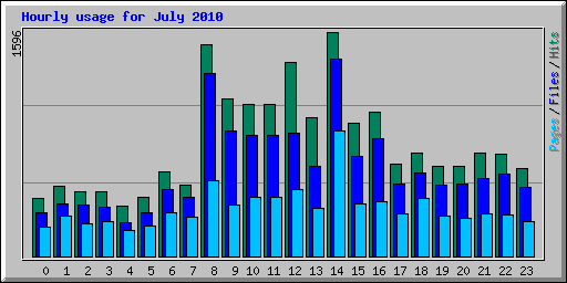 Hourly usage for July 2010