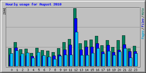 Hourly usage for August 2010