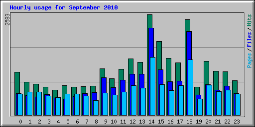 Hourly usage for September 2010