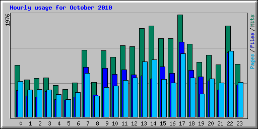 Hourly usage for October 2010