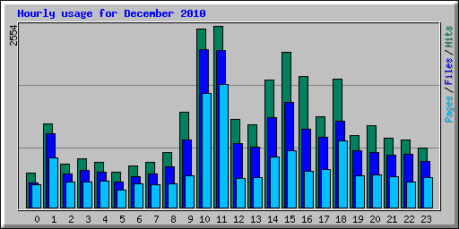 Hourly usage for December 2010