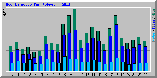 Hourly usage for February 2011