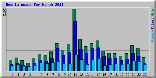Hourly usage for March 2011
