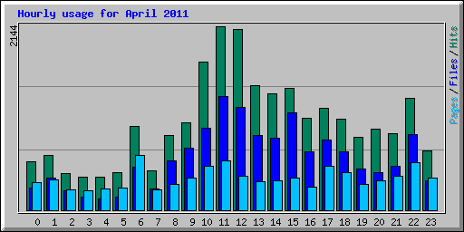 Hourly usage for April 2011